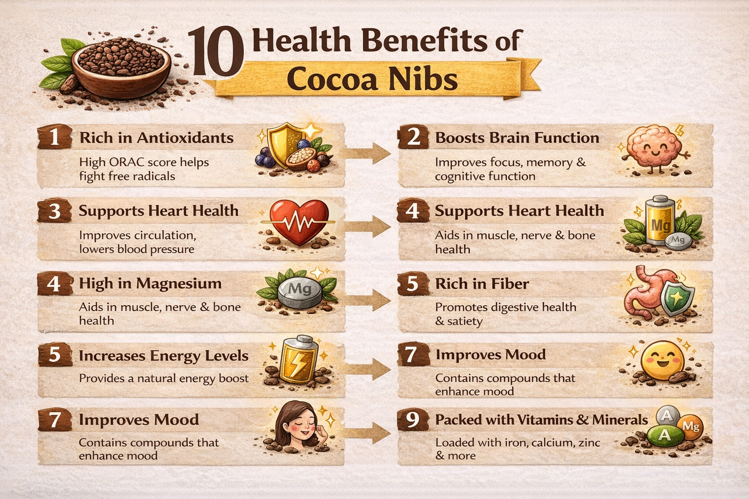 10 health benefits of cocoa nibs Radad International