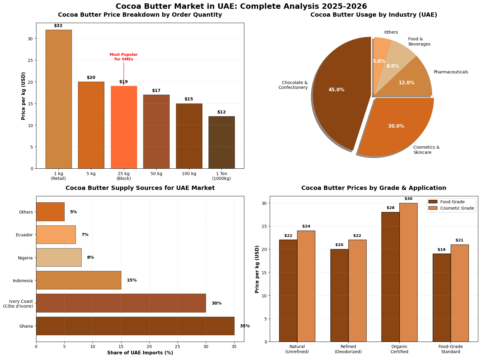 Cocoa Butter storage analysis Radad International