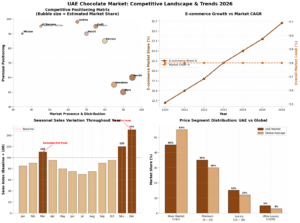 UAE Chocolate market 2026 competitive landscape and trends | Radad International