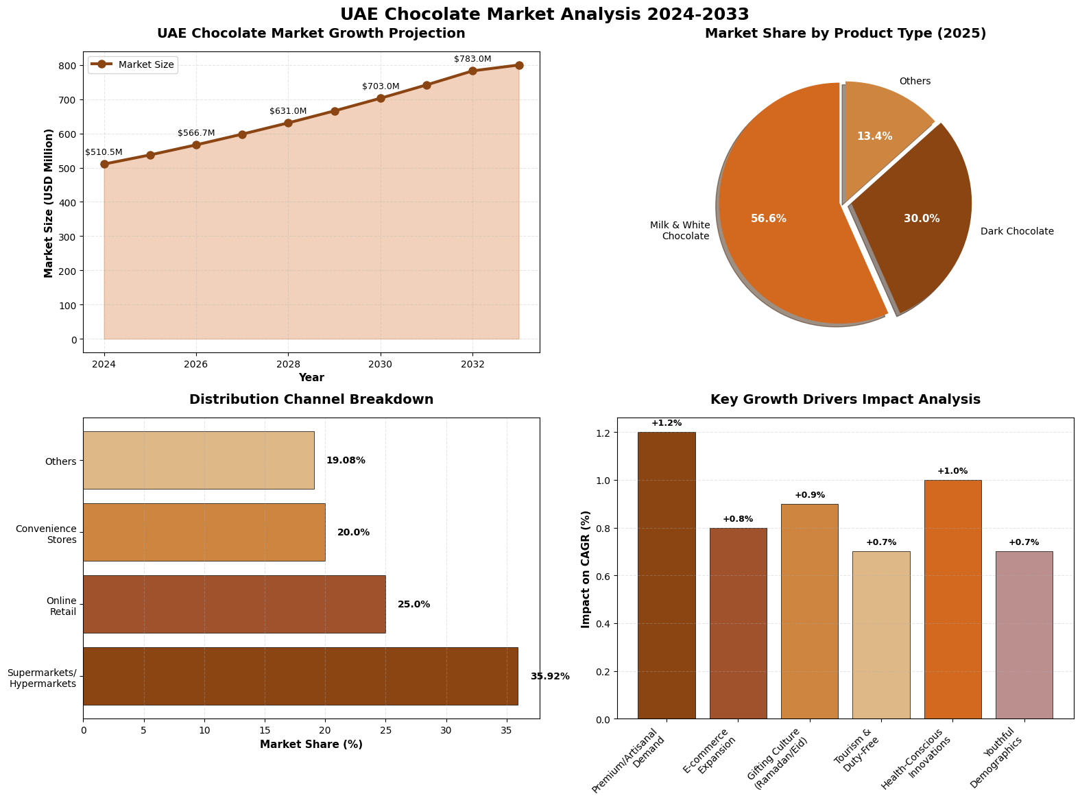 UAE chocolate market analysis 2024 to 2033 Radad International
