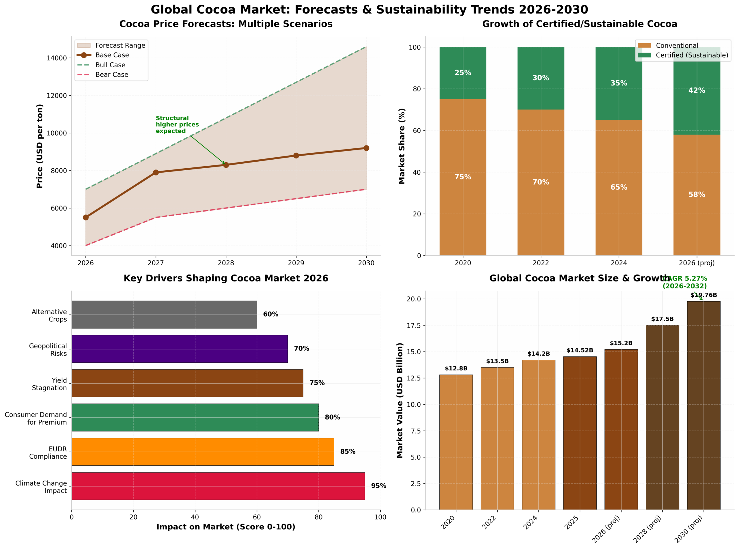 cocoa_market_forecasts_sustainability