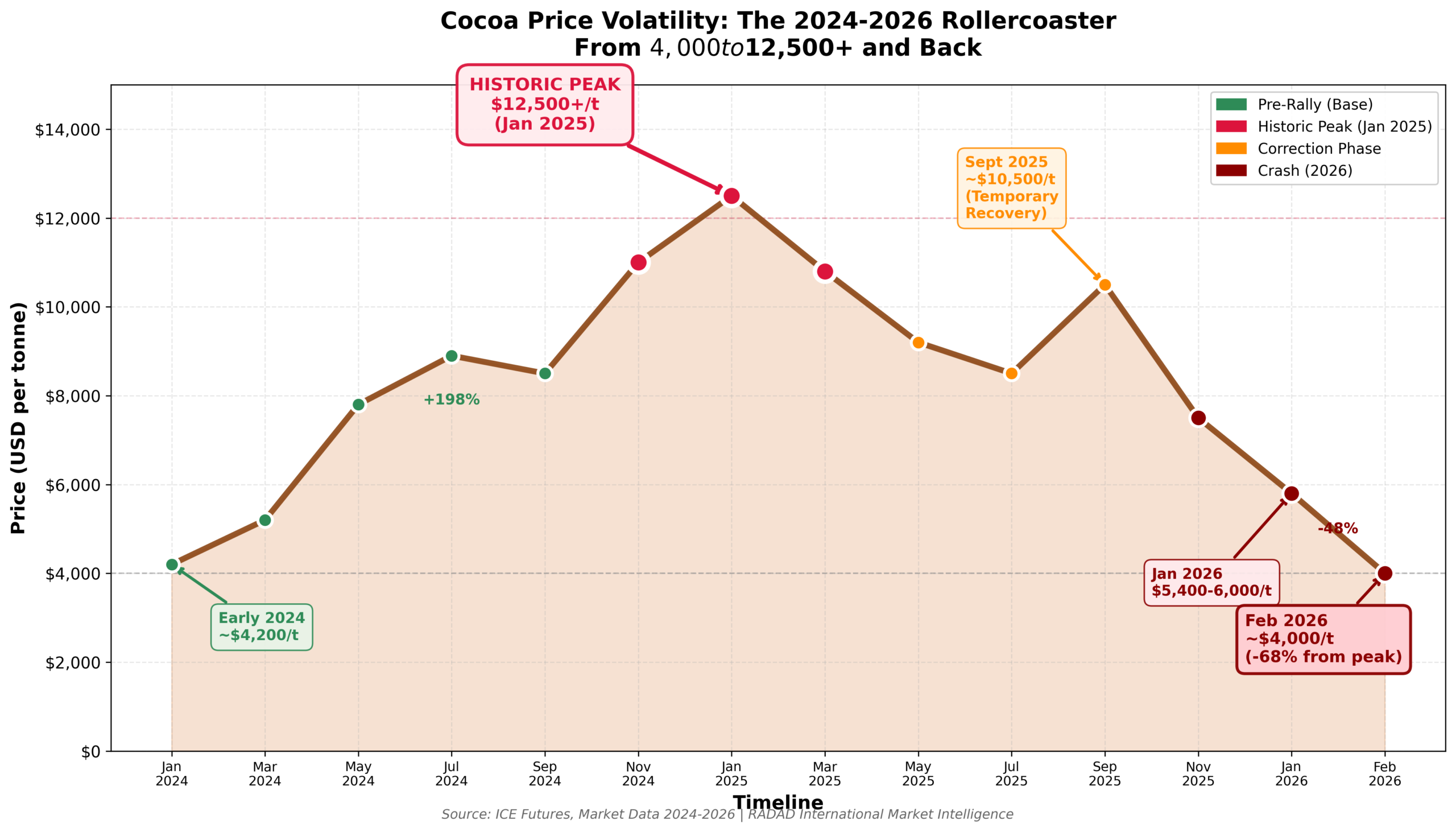 cocoa_price_volatility_2024_2026 Radad International