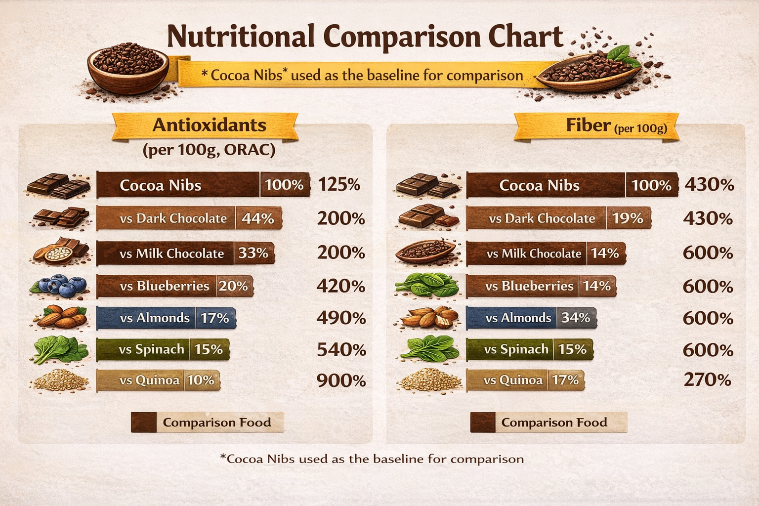 comparing cocoa nibs to dark chocolate, milk chocolate, and other superfoods