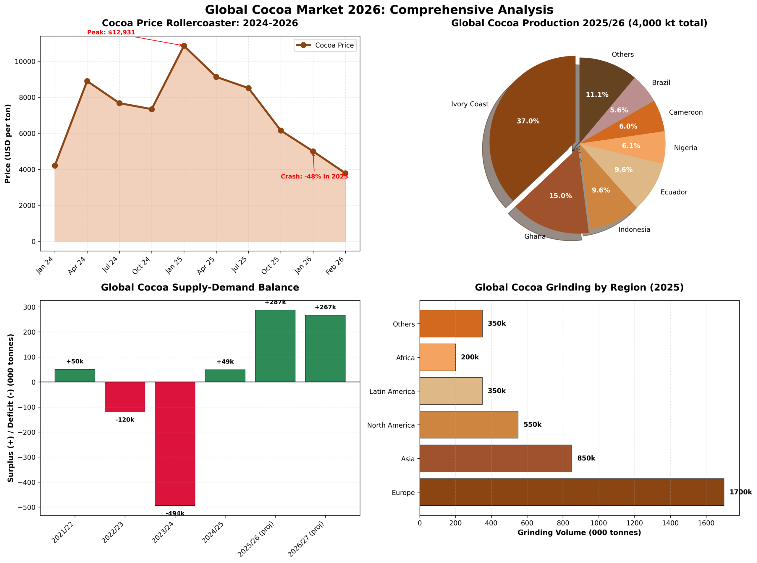 global_cocoa_market_2026_analysis Radad International