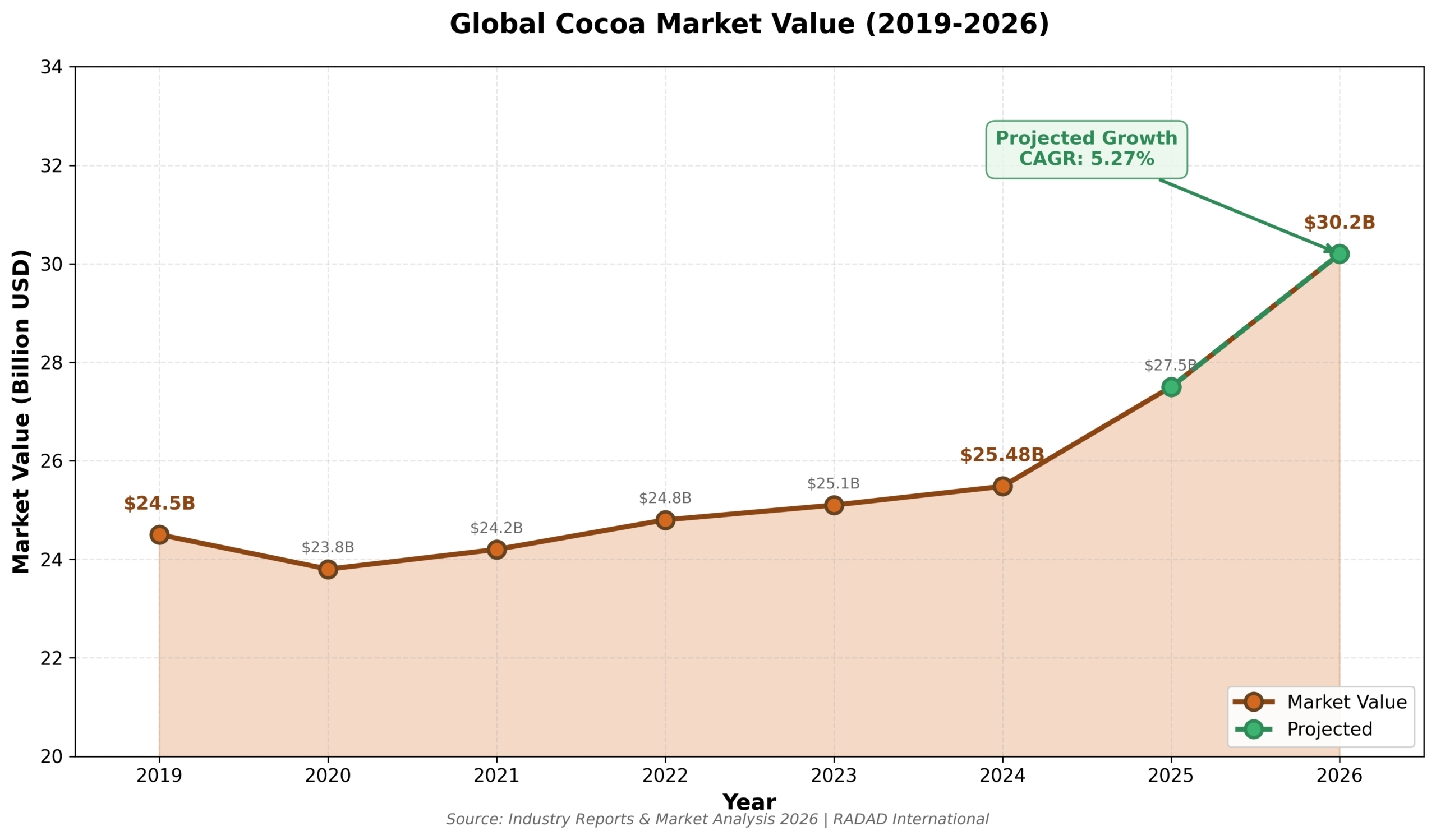 global_cocoa_market_value_2019_2026 Radad International