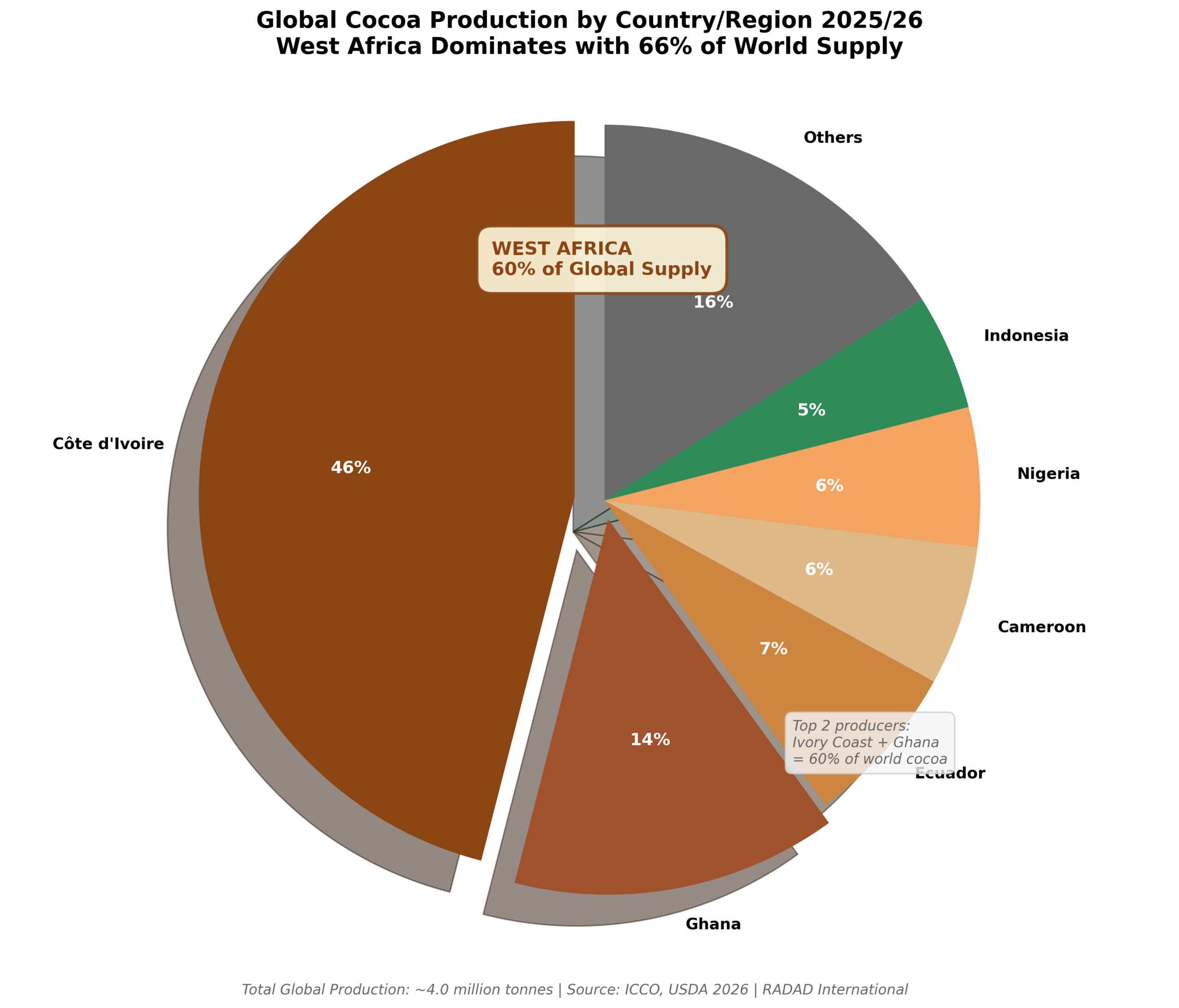 global_cocoa_production_by_country Radad International